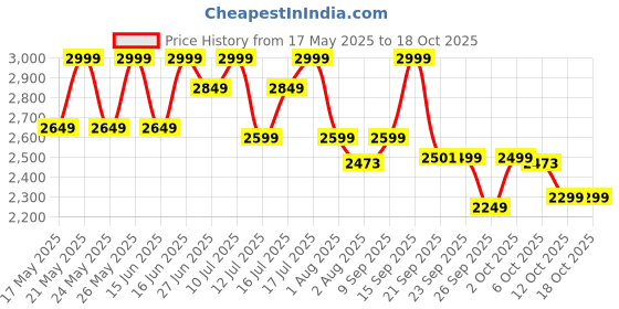 flipkart.com gnc Pro Performance Whey Protein gnc Price History Graph from 17 May 2025 to 18 Oct 2025