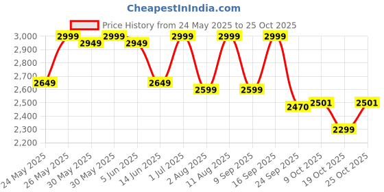 flipkart.com gnc Pro Performance Whey Protein gnc Price History Graph from 24 May 2025 to 25 Oct 2025