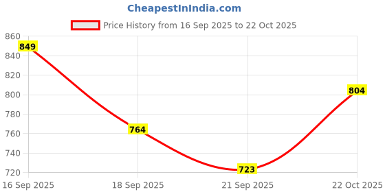 flipkart.com khadim's Pro Pink Walking Sports Shoes For Women khadim's Price History Graph from 16 Sep 2025 to 22 Oct 2025