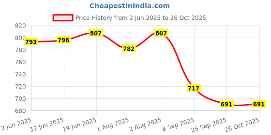 flipkart.com zimmer aufraumen Pro- Plant-Based, Baby Laundry Neem Liquid Detergent zimmer aufraumen Price History Graph from 2 Jun 2025 to 26 Oct 2025