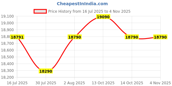 flipkart.com elica PRO PLUS FL BLDC HAC LTW 90 MS NERO Auto Clean Wall Mounted Black 1600 CMH Chimney elica Price History Graph from 16 Jul 2025 to 4 Nov 2025