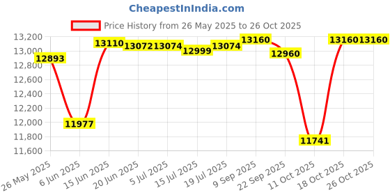 flipkart.com zy-lo Pro Plus PRO+ NEON Flourmill zy-lo Price History Graph from 26 May 2025 to 25 Oct 2025