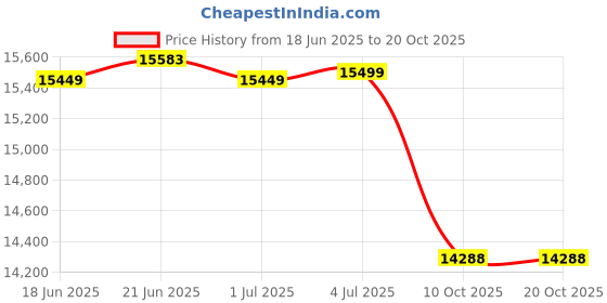 flipkart.com okaya PRO Power OPTT22060 Tubular Inverter Battery okaya Price History Graph from 18 Jun 2025 to 19 Oct 2025