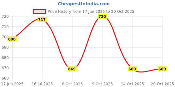 flipkart.com airic Pro Premium Quality Cricket Batting Pads, Leg Guards (Age 8 to 12yrs) Cricket Guard Combo airic Price History Graph from 17 Jun 2025 to 20 Oct 2025