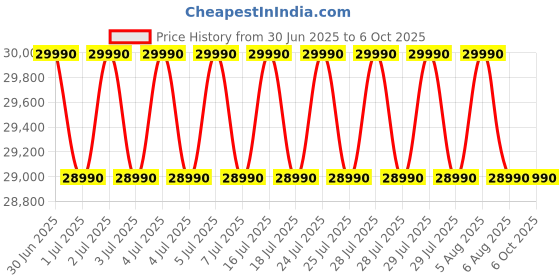flipkart.com Pro Pro series Core i7 (16 GB DDR4/2 TB/256 GB SSD/Windows 11 Home/19 Inch Screen/Pc i7) with MS Office Price History Graph from 30 Jun 2025 to 6 Oct 2025
