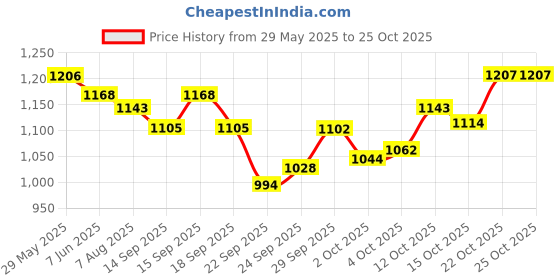 flipkart.com pedigree PRO Puppy Large Breed, (3-18 Months), 3 kg Dry New Born Dog Food pedigree Price History Graph from 29 May 2025 to 25 Oct 2025