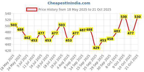 flipkart.com pedigree PRO Puppy Small Breed, (2-9 Months), 1.2 kg Dry Young, New Born Dog Food pedigree Price History Graph from 18 May 2025 to 21 Oct 2025