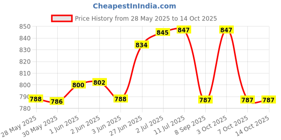 flipkart.com tima Pro Quality Heavy Duty Black Canvas Punching Bag Unfilled with Chains Hanging Bag tima Price History Graph from 28 May 2025 to 14 Oct 2025