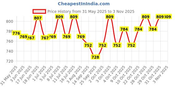 flipkart.com taiyo Pro-Rich Aquatic Turtle Food (600g) 0.6 kg Dry New Born, Adult, Young Turtle Food taiyo Price History Graph from 31 May 2025 to 2 Nov 2025