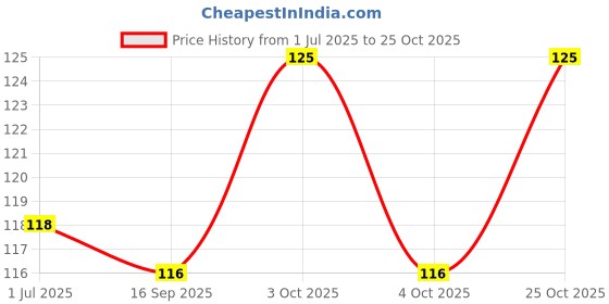 flipkart.com taiyo Pro-Rich Aquatic Turtle Food 60g 0.34 kg Dry New Born, Adult, Young Turtle Food taiyo Price History Graph from 1 Jul 2025 to 25 Oct 2025