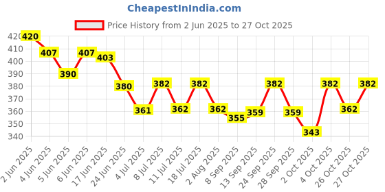 flipkart.com taiyo Pro rich Arowana 280gm Sea Food 0.4 kg Dry New Born, Adult, Young Fish Food taiyo Price History Graph from 2 Jun 2025 to 27 Oct 2025