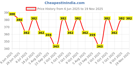 flipkart.com taiyo Pro-Rich for Arowana - 280 g 0.28 kg Dry New Born Fish Food taiyo Price History Graph from 6 Jun 2025 to 18 Nov 2025