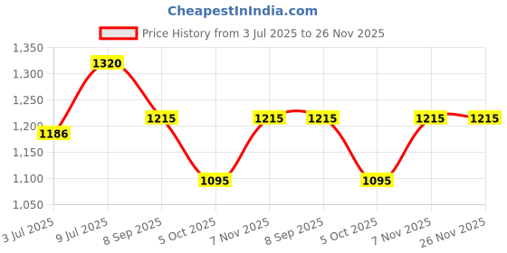 flipkart.com abros -PRO Running Shoes For Men abros Price History Graph from 3 Jul 2025 to 26 Nov 2025