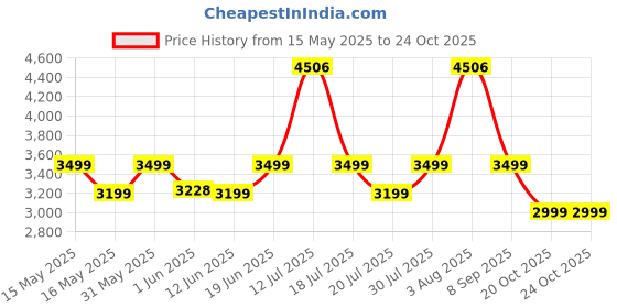 flipkart.com wellspire Pro Series 8-in-1 Digital Air Fryer, 1500W, Black, Air Fryer wellspire Price History Graph from 15 May 2025 to 23 Oct 2025