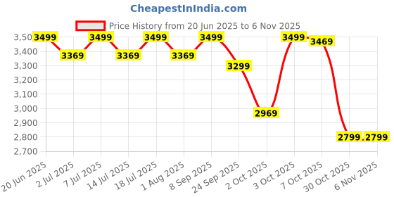 flipkart.com wellspire Pro Series 8-in-1 Digital Air Fryer, 1500W, Blue, Air Fryer wellspire Price History Graph from 20 Jun 2025 to 5 Nov 2025