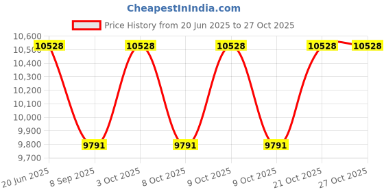 flipkart.com franklin sports Pro Series Pickleball Bags franklin sports Price History Graph from 20 Jun 2025 to 27 Oct 2025