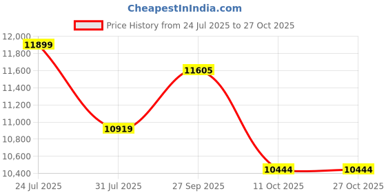 flipkart.com franklin sports Pro Series Pickleball Bags for Paddles franklin sports Price History Graph from 24 Jul 2025 to 27 Oct 2025