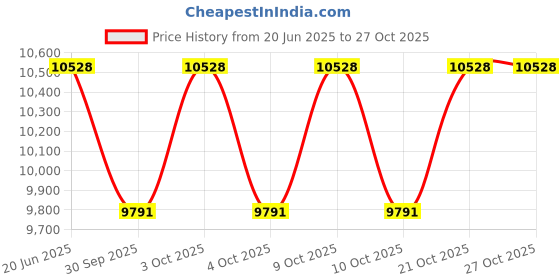 flipkart.com franklin sports Pro Series Pickleball Paddle Bag franklin sports Price History Graph from 20 Jun 2025 to 27 Oct 2025