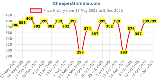 flipkart.com gillette Pro Shaving Gel Aqua Hydrating With Shea Butter gillette Price History Graph from 17 May 2025 to 5 Dec 2025