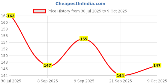 flipkart.com snaga Pro Shock Abdominal Guard for Men, High Protection Lightweight (Color May Vary) Abdominal Guard snaga Price History Graph from 30 Jul 2025 to 9 Oct 2025