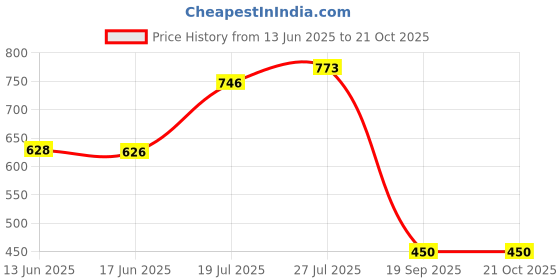 flipkart.com Pro Shoe Application and Horse Hair Brush Combo Dense Bristles Brush Price History Graph from 13 Jun 2025 to 21 Oct 2025