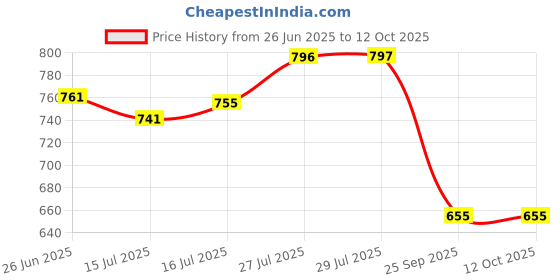 flipkart.com Pro Sneaker and Sports Shoe Cleaning Shampoo I 150 ML Neutral I Pack of 2 Canvas, Sports Shoe Cleaner Price History Graph from 26 Jun 2025 to 12 Oct 2025