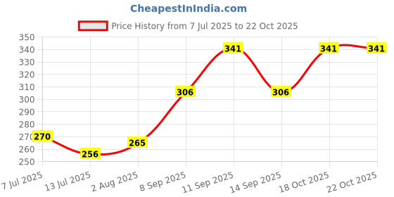 flipkart.com aqua holic Pro Solid Men Swim Bottom Black Swimsuit aqua holic Price History Graph from 7 Jul 2025 to 21 Oct 2025