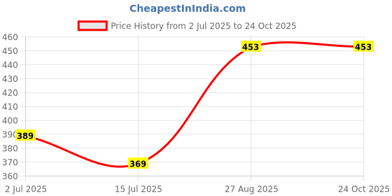 flipkart.com aqua holic Pro Solid Men Swim Bottom Black Swimsuit aqua holic Price History Graph from 2 Jul 2025 to 23 Oct 2025