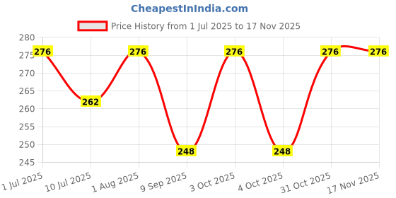 flipkart.com tab Pro Solid Men Trunk Multicolor Swimsuit tab Price History Graph from 1 Jul 2025 to 15 Nov 2025