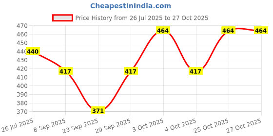 flipkart.com aqua holic Pro Solid Women Multicolor Swimsuit aqua holic Price History Graph from 26 Jul 2025 to 27 Oct 2025