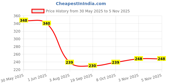 flipkart.com sk store PRO Spare Parts Pre-Filter Bowl Set with Two 10 Inch Spun Filter and Spanner Solid Filter Cartridge sk store Price History Graph from 30 May 2025 to 3 Nov 2025