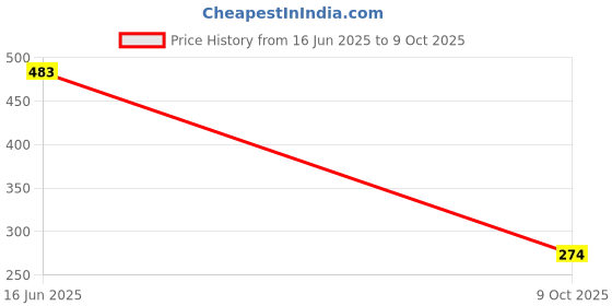 flipkart.com colorsole PRO Spare Parts Pre-Filter Bowl Set with Two 10 Inch Spun Filter and Spanner Solid Filter Cartridge colorsole Price History Graph from 16 Jun 2025 to 9 Oct 2025