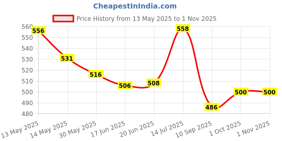 flipkart.com nivia PRO SPEED nivia Price History Graph from 13 May 2025 to 1 Nov 2025