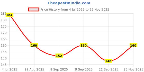 flipkart.com pro sports Skating accessories Spanner Tool pro sports Price History Graph from 4 Jul 2025 to 23 Nov 2025