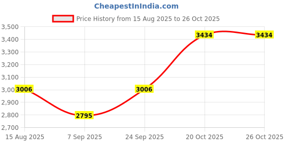 flipkart.com dunlop Pro Squash Ball dunlop Price History Graph from 15 Aug 2025 to 26 Oct 2025