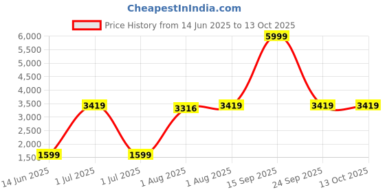 flipkart.com little tribe Pro Stroller Stroller little tribe Price History Graph from 14 Jun 2025 to 12 Oct 2025