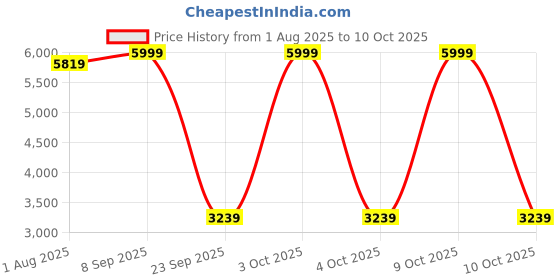flipkart.com little tribe Pro Stroller Stroller little tribe Price History Graph from 1 Aug 2025 to 10 Oct 2025