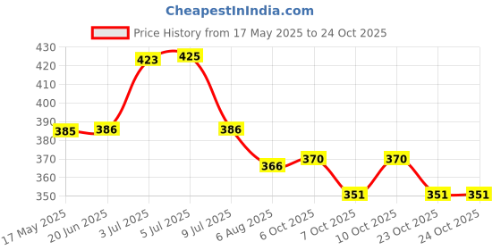 flipkart.com victory Pro Style Boxing Gloves , Bouncer Boxing Gloves Boxing Gloves victory Price History Graph from 17 May 2025 to 23 Oct 2025