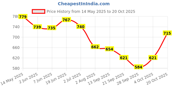 flipkart.com maizo Pro Style Training Gloves BG16-6oz (Blue,White,Black) Boxing Gloves Boxing Gloves maizo Price History Graph from 14 May 2025 to 20 Oct 2025