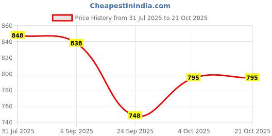 flipkart.com maizo Pro Style Training Gloves (Blue,Black,White) 10 oz Boxing Gloves (Blue) Boxing Gloves maizo Price History Graph from 31 Jul 2025 to 20 Oct 2025