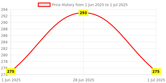 flipkart.com letsshave Pro Styler for Men Beard with 1 Transparent Shave Gel 15ml, Reusable Beard Razor, Men letsshave Price History Graph from 1 Jun 2025 to 1 Jul 2025