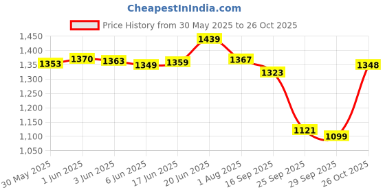 flipkart.com cureveda PRO Super 3 Plant-Based Protein cureveda Price History Graph from 30 May 2025 to 26 Oct 2025