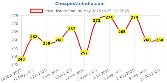 flipkart.com adore PRO Super Premium Disposable Breast Pads-Best in class Absorption Capacity-48pc Nursing Breast Pad adore Price History Graph from 30 May 2025 to 25 Oct 2025