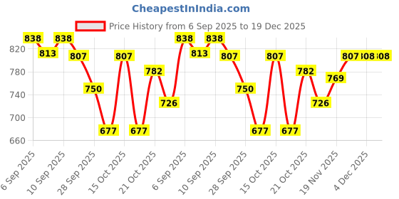 flipkart.com pro-to-grow Fitbhim Chocolate Drink Combo | Jar 200g + Box 300g | For Growing Kids pro-to-grow Price History Graph from 6 Sep 2025 to 19 Dec 2025
