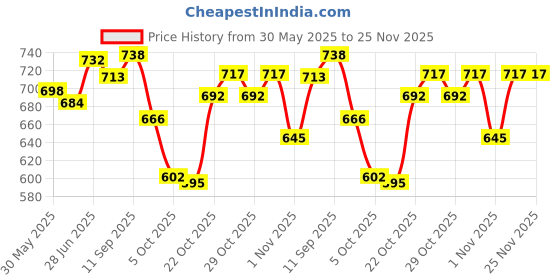flipkart.com pro-to-grow Fitbhim Chocolate Drink with Bhim Banana,for kid's growth,200grm each,Pack of 2 pro-to-grow Price History Graph from 30 May 2025 to 25 Nov 2025