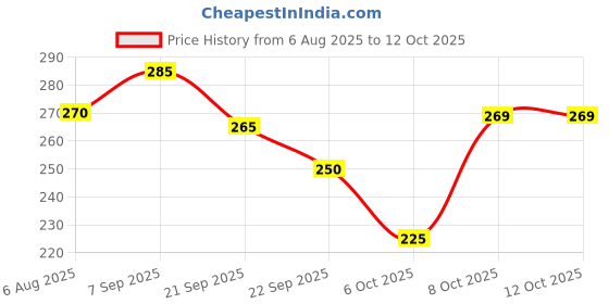 flipkart.com pro-to-grow PROCAN Cereal 300g for Growing Kids | Enriched with Dal, Seeds | No Milk & Sugar Cereal pro-to-grow Price History Graph from 6 Aug 2025 to 12 Oct 2025