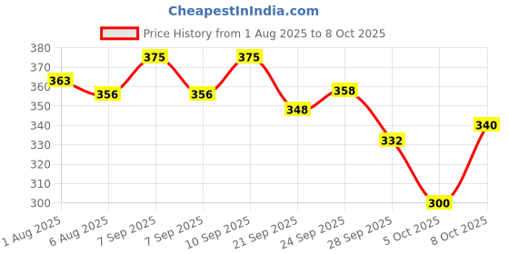 flipkart.com pro-to-grow PROCAN-D Apple Cereal 300g for Growing Kids | With Milk,Apple & Dates | No Sugar Cereal pro-to-grow Price History Graph from 1 Aug 2025 to 8 Oct 2025
