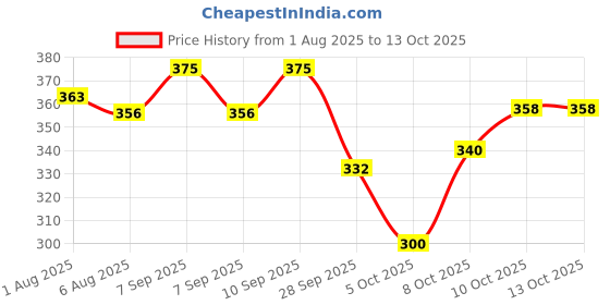 flipkart.com pro-to-grow PROCAN-D Banana Cereal 300g for Growing Kids | With Milk, Banana & No Sugar Cereal pro-to-grow Price History Graph from 1 Aug 2025 to 13 Oct 2025
