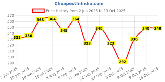 flipkart.com pro-to-grow Procelac Cereal pro-to-grow Price History Graph from 2 Jun 2025 to 12 Oct 2025