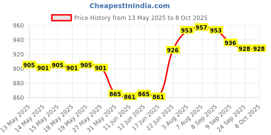 flipkart.com pro TOOL WORLD MAGNETIC PLUMBOB 6 METER LINE Setter Leveling Test Verticalit Measuring Tool Retractable Line Reel Hanging Wire 400 g Iron, Plastic Plumb Bob 0.2 kg Cast Iron Plumb Bob pro Price History Graph from 13 May 2025 to 7 Oct 2025